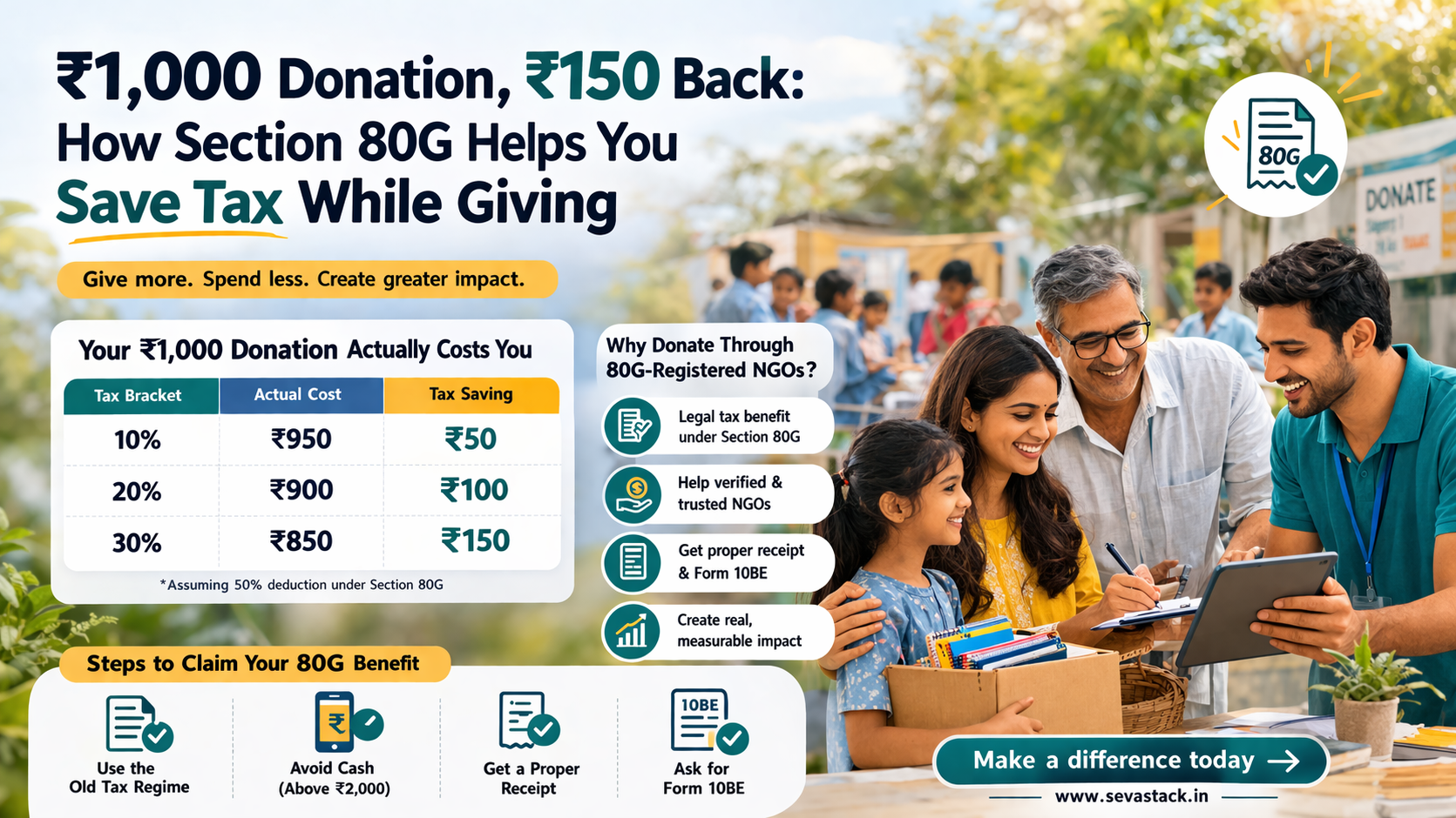 ₹1,000 Donation, ₹150 Back: How Section 80G Helps You Save Tax While Giving