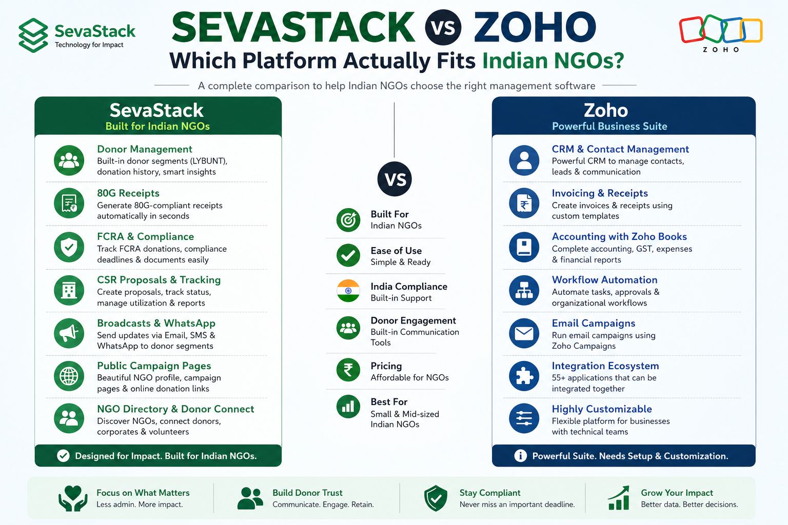 SevaStack vs Zoho for NGO Management: Which Platform Actually Fits Indian NGOs?