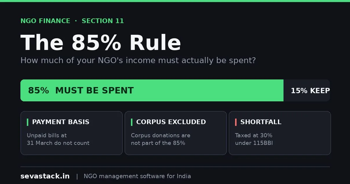 The 85% Rule: How Much Must Your NGO Actually Spend?